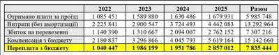Киян можуть змусити вдруге заплатити за тунелі і станції метро: аналітики ГІ "Голка" про формування нового тарифу