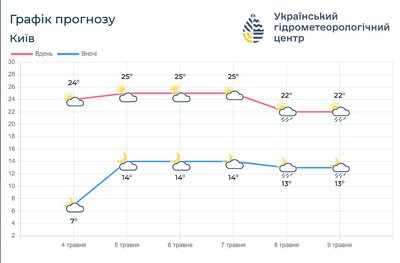 на Київщині
