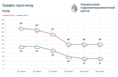 У Києві та регіоні очікується похолодання до кінця тижня — Гідрометцентр