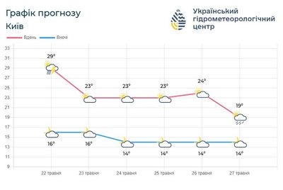 Головна 22 Негода знову вирує: Київ та регіон потерпають четвертий день поспіль.