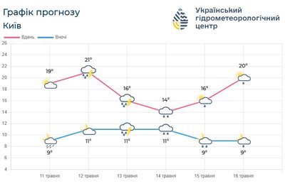 У Києві та області 12 квітня очікуються грози та шквальний вітер. Дощитиме до кінця тижня