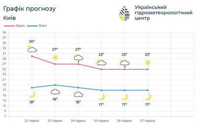 Головна 19 Синоптики очікують до 28 градусів: якою буде погода на Київщині