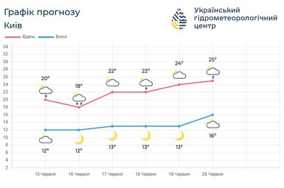 Головна 11 У столиці та прилеглих районах очікується поступове підвищення температури, кількість опадів має…