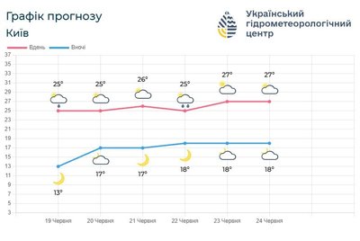 Прогноз погоди на найближчі дні для Києва та області: крім понеділка, очікується&hellip;