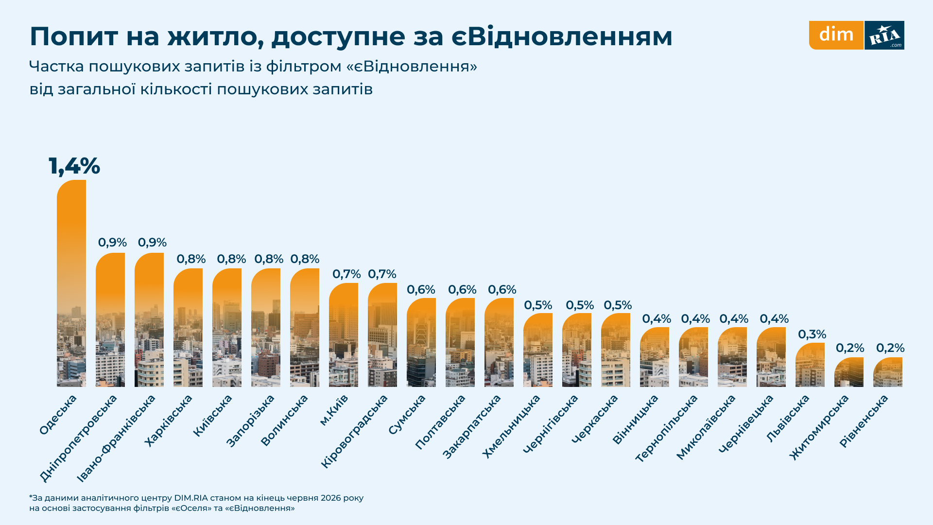 Яка середня вартість за державними програмами «єОселя» та «єВідновлення»: регіональна статистика 15 Яка середня вартість за державними програмами «єОселя» та «єВідновлення»: регіональна статистика 8