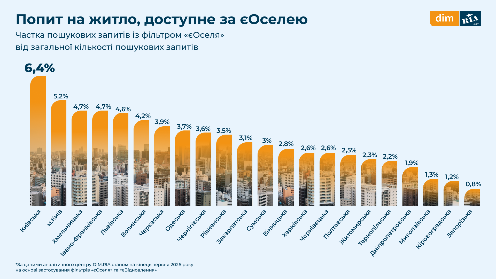 Яка середня вартість за державними програмами «єОселя» та «єВідновлення»: регіональна статистика 7