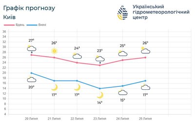Прогноз погоди на Київщині: температура повітря сягне 26°