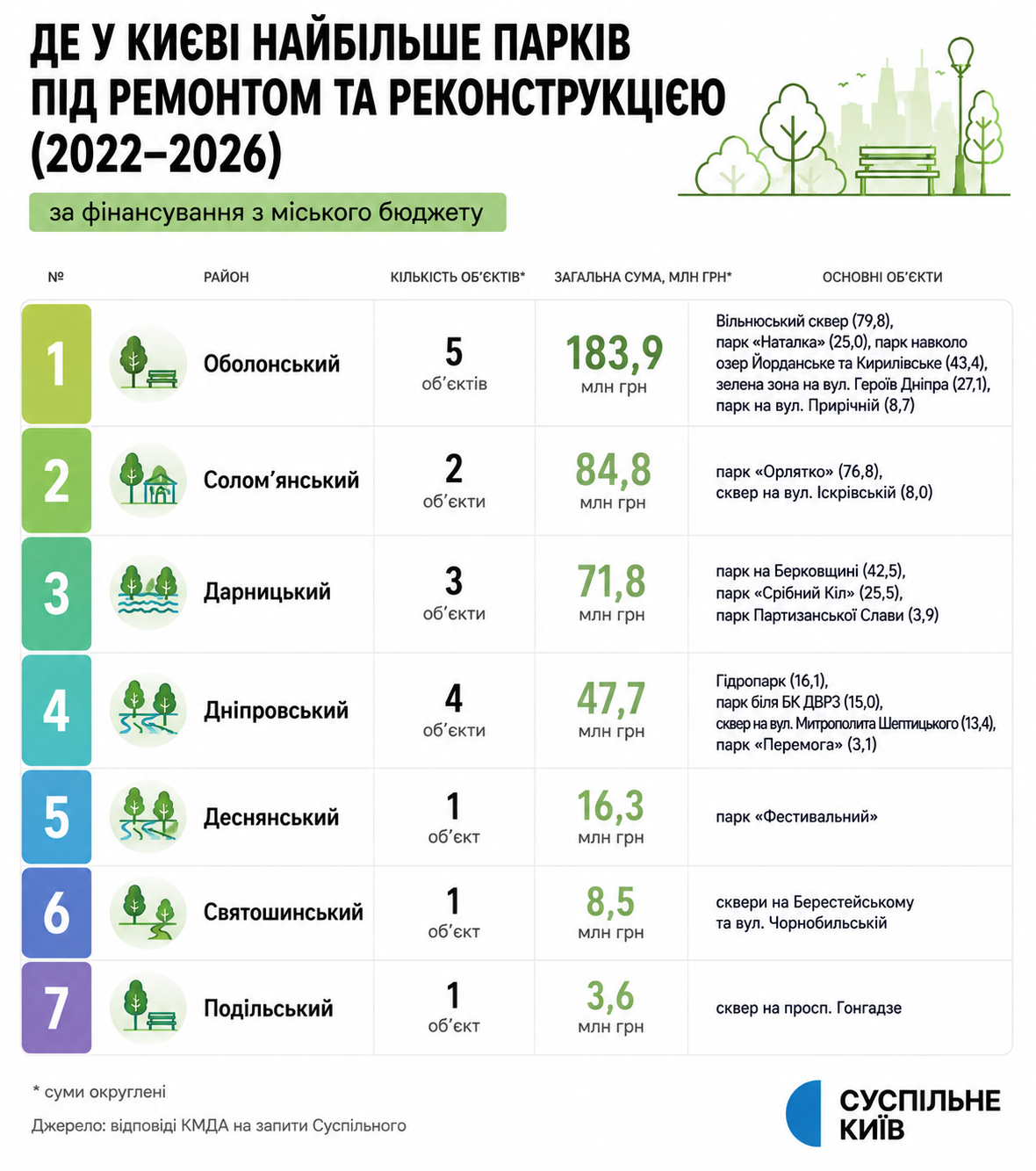 Сотні мільйонів на озеленення. Де столиця спрямовує найбільше бюджетних інвестицій 6 1