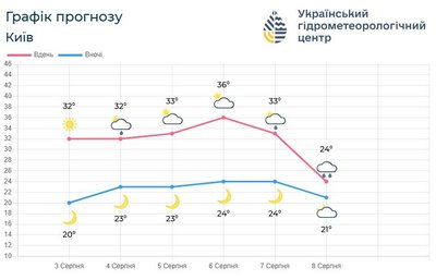 Сухо та спекотно: синоптики розповіли про погоду в Києві та області у найближчі дні