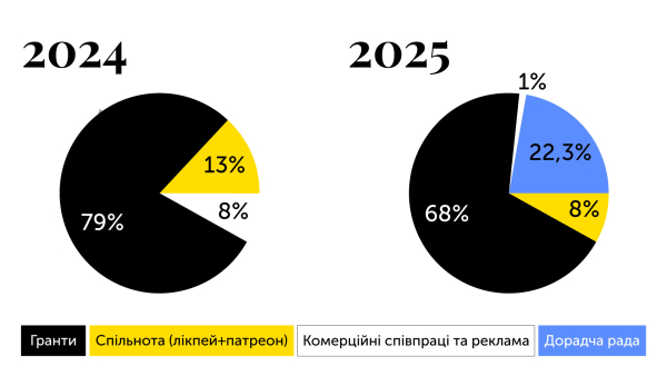 Читомо-2025: гранти, рада та розвиток спільноти 12
