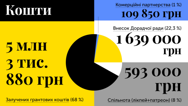 Читомо-2025: гранти, рада та розвиток спільноти