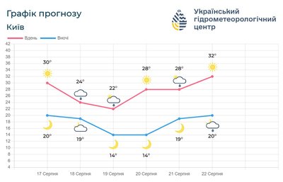 На Київщині