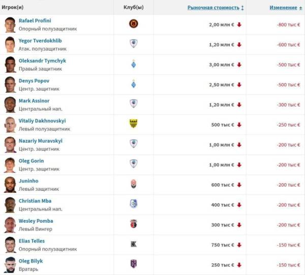 Transfermarkt відзначив 21-річчя вінгера Шахтаря, включивши його до топ-2 УПЛ 8 Transfermarkt відзначив 21-річчя вінгера Шахтаря, включивши його до топ-2 УПЛ 8