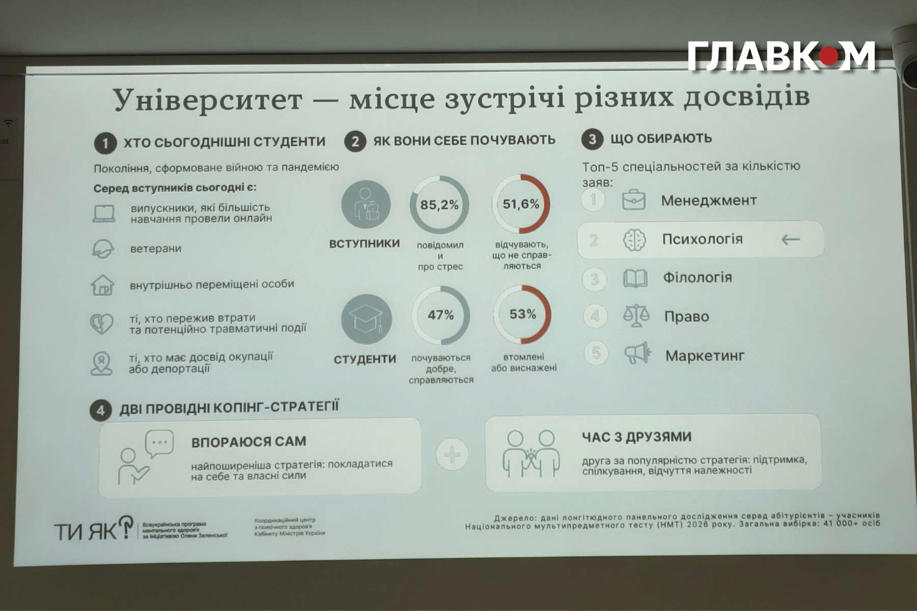 Українці втратили радість: соціологи б'ють на сполох 6 Попри високий рівень стресу та виснаження у молоді, психологія залишається серед найбільш популярних спеціальностей