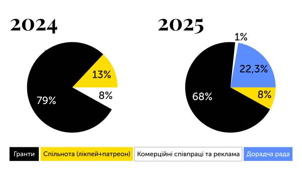 Читомо-2025: гранти, дорадча рада та розвиток спільноти 12