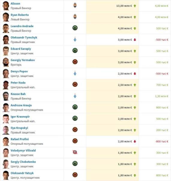 Transfermarkt відзначив 21-річчя вінгера Шахтаря, включивши його до топ-2 УПЛ 6 Transfermarkt відзначив 21-річчя вінгера Шахтаря, включивши його до топ-2 УПЛ 6