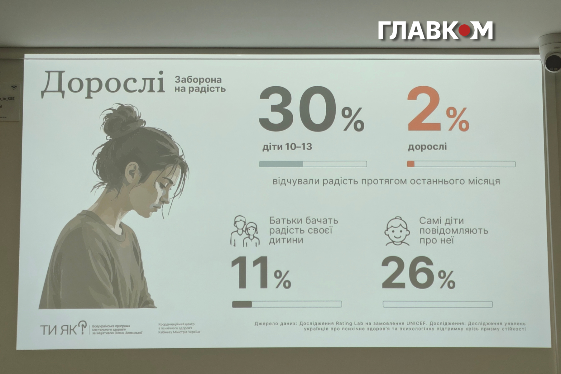 Українці втратили радість: соціологи б'ють на сполох 4 Згідно з дослідженням Rating Lab, лише 2% серед опитаних дорослих українців відчували радість протягом останнього місяця