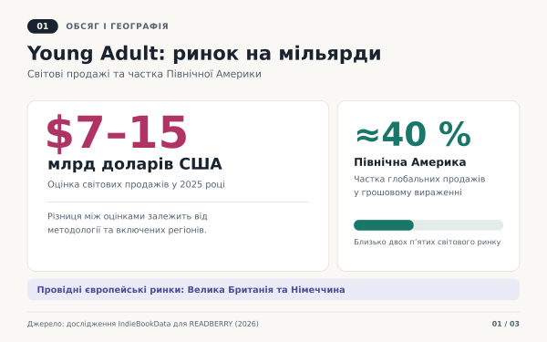 Головна 8 Молодь обирає роменти, горор та книжкові серії