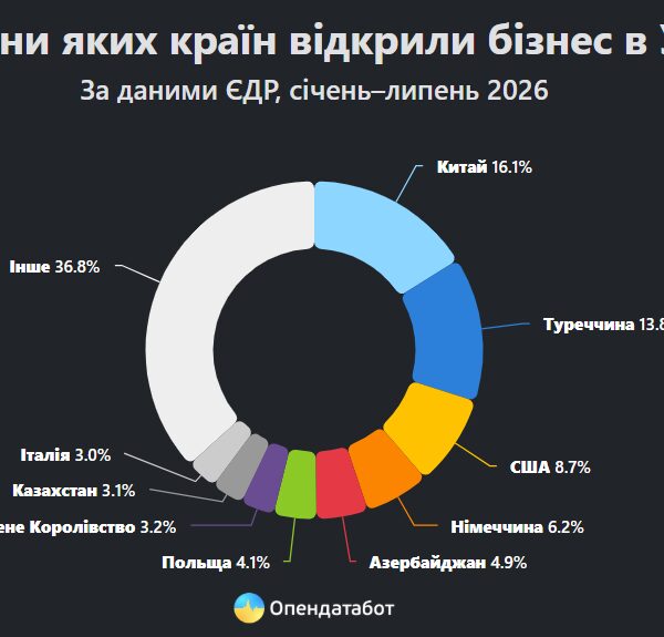 Українці залучають іноземні інвестиції: 700+ компаній від іноземців