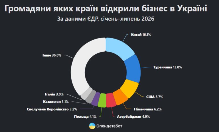 Українці залучають іноземні інвестиції: 700+ компаній від іноземців 6