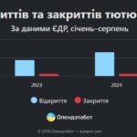 Головна 14 Тютюнові компанії розширюють бізнес: галузь демонструє зростання доходів
