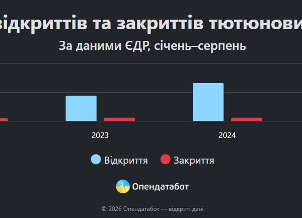 Тютюнові компанії розширюють бізнес: галузь демонструє зростання доходів