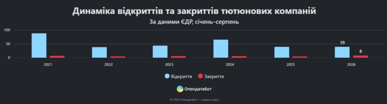 Тютюнові компанії розширюють бізнес: галузь демонструє зростання доходів 13