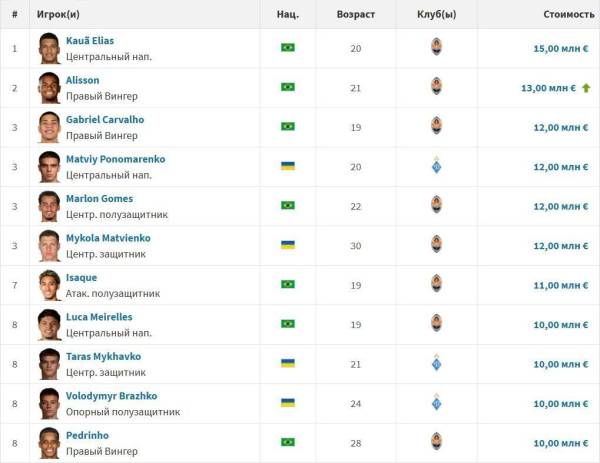 Transfermarkt відзначив 21-річчя вінгера Шахтаря, включивши його до топ-2 УПЛ