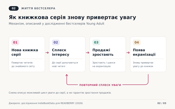 Молодь обирає роменти, горор та книжкові серії 5
