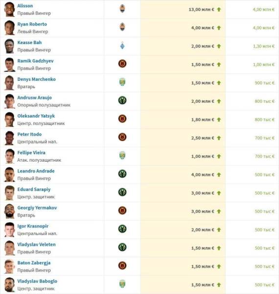 Transfermarkt відзначив 21-річчя вінгера Шахтаря, включивши його до топ-2 УПЛ 7 Transfermarkt відзначив 21-річчя вінгера Шахтаря, включивши його до топ-2 УПЛ 7