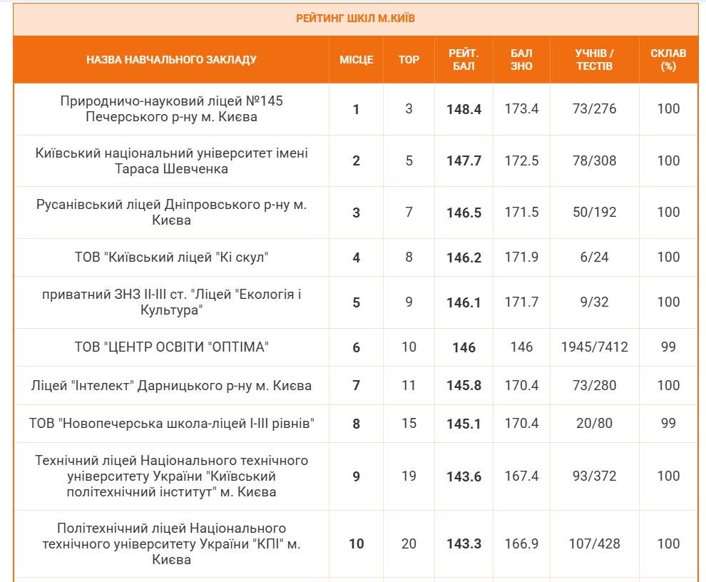 Рейтинг шкіл Києва з найвищими результатами НМТ 2026 року