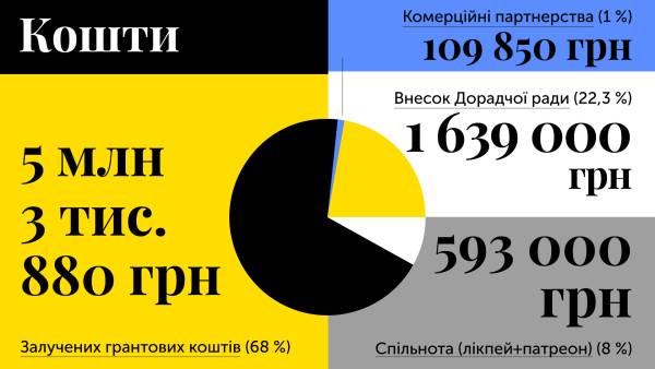 Читомо-2025": гранти, дорадча рада та розвиток спільноти 13