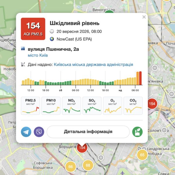 Київ: моніторинг якості повітря 20 вересня – індекс забруднення та небезпечні зони