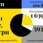 Читомо-2025: гранти, дорадча рада та розвиток спільноти