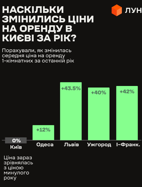 Львів встановив рекорд з оренди квартир, Київ та Одеса втрачають позиції 5 Зміна середньої вартості оренди однокімнатних квартир у містах України за останній рік