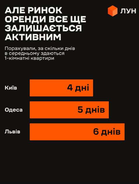 Львів встановив рекорд з оренди квартир, Київ та Одеса втрачають позиції 6 Середній час, за який можна здати однокімнатні квартиру у Києві, Одесі та Львові