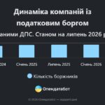 Компанії України встановили антирекорд за розміром податкових боргів