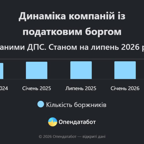 Компанії України встановили антирекорд за розміром податкових боргів