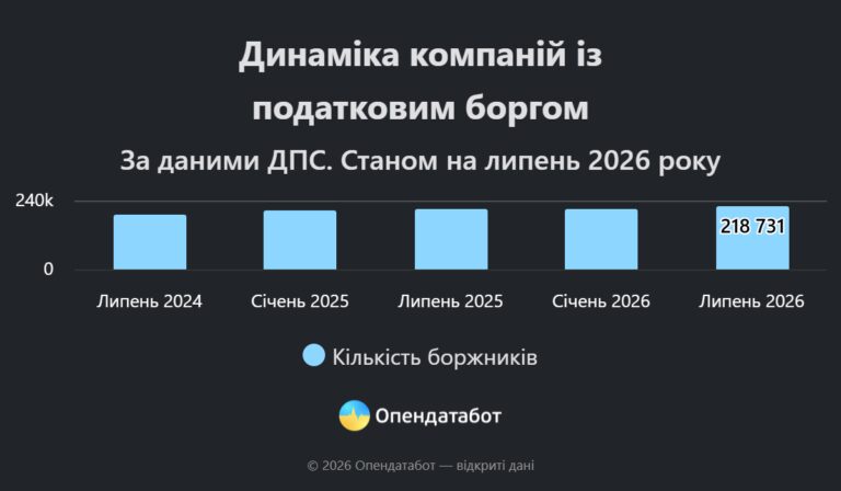 Компанії України встановили антирекорд за розміром податкових боргів 15 Компанії України встановили антирекорд за розміром податкових боргів 6