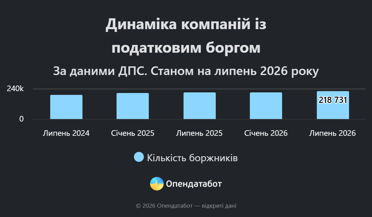 Компанії України встановили антирекорд за розміром податкових боргів 4 Динаміка компаній із податковим боргом
