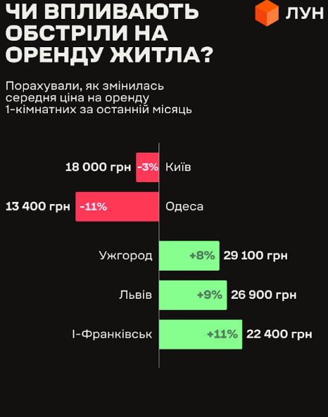 Львів встановив рекорд з оренди квартир, Київ та Одеса втрачають позиції