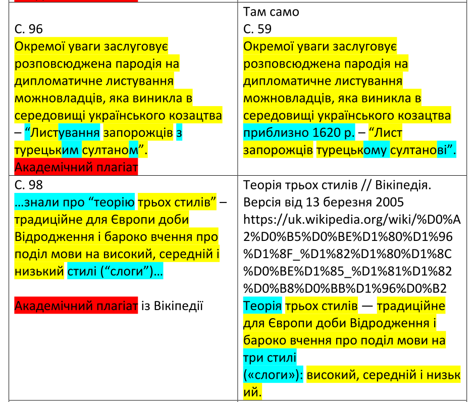 Проректорку київського вишу викрили на масштабному академічному шахрайстві 10 Приклад виявленого плагіату у дисертації