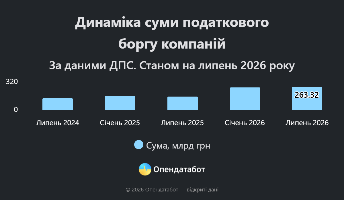 Компанії України встановили антирекорд за розміром податкових боргів 5 Динаміка суми податкового боргу компаній
