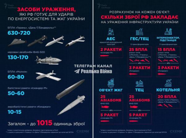 Росія планує знищити енергетику України, Київ — мішень №1